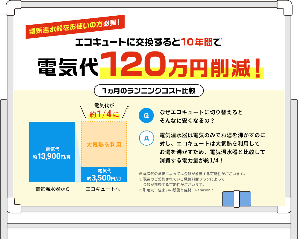 電気温水器をお使いの方必見！エコキュートに交換すると10年間で電気代120万円削減！